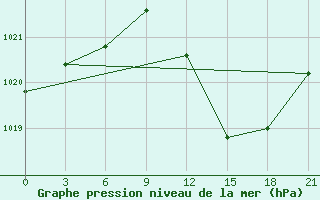 Courbe de la pression atmosphrique pour Sazan Island