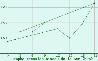 Courbe de la pression atmosphrique pour Rivne