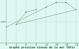 Courbe de la pression atmosphrique pour Aksakovo