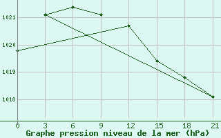 Courbe de la pression atmosphrique pour Moncegorsk