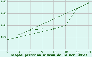 Courbe de la pression atmosphrique pour Inza