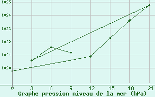 Courbe de la pression atmosphrique pour Lebedev Ilovlya