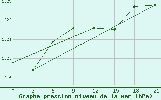 Courbe de la pression atmosphrique pour Milos