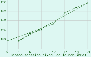 Courbe de la pression atmosphrique pour Arsk