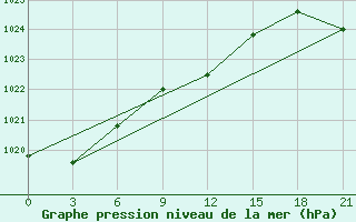 Courbe de la pression atmosphrique pour Smolensk