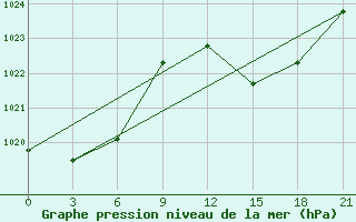 Courbe de la pression atmosphrique pour Beja / B. Aerea