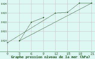 Courbe de la pression atmosphrique pour Koz