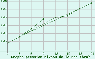 Courbe de la pression atmosphrique pour Kharkiv