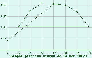 Courbe de la pression atmosphrique pour Vinnicy