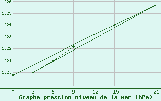 Courbe de la pression atmosphrique pour Koslan