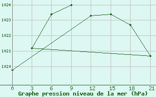 Courbe de la pression atmosphrique pour Nevinnomyssk