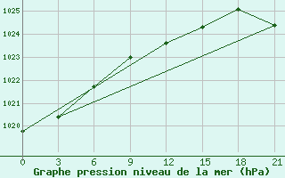 Courbe de la pression atmosphrique pour Klin