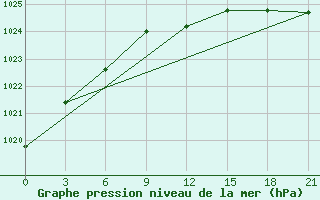 Courbe de la pression atmosphrique pour Pudoz