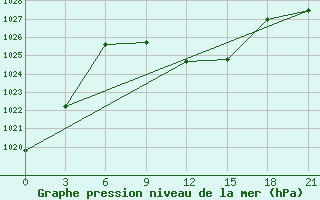 Courbe de la pression atmosphrique pour Civitavecchia