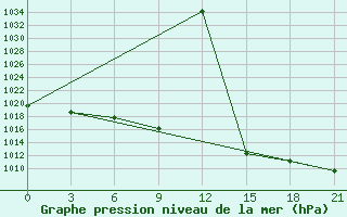 Courbe de la pression atmosphrique pour Yusta