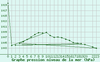 Courbe de la pression atmosphrique pour Eger