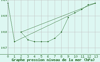 Courbe de la pression atmosphrique pour Narrabri