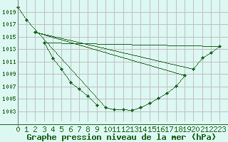 Courbe de la pression atmosphrique pour Osterfeld