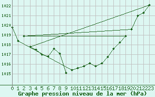 Courbe de la pression atmosphrique pour Aigle (Sw)