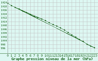 Courbe de la pression atmosphrique pour Pointe de Chassiron (17)