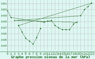 Courbe de la pression atmosphrique pour Plussin (42)