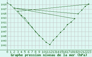 Courbe de la pression atmosphrique pour Hald V