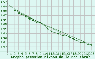 Courbe de la pression atmosphrique pour Gaardsjoe