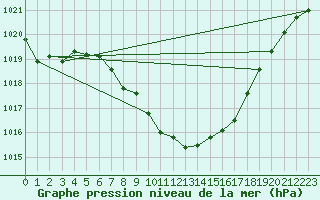 Courbe de la pression atmosphrique pour Payerne (Sw)