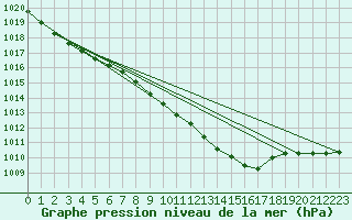 Courbe de la pression atmosphrique pour Torpup A