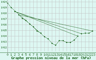 Courbe de la pression atmosphrique pour Herstmonceux (UK)