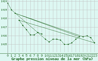 Courbe de la pression atmosphrique pour Coleshill