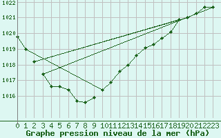 Courbe de la pression atmosphrique pour Leinefelde