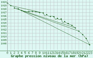 Courbe de la pression atmosphrique pour Culdrose