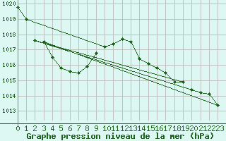 Courbe de la pression atmosphrique pour Saint-Nazaire-d