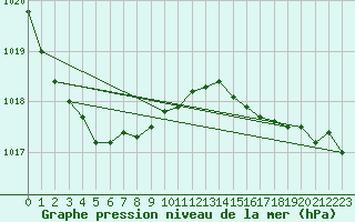 Courbe de la pression atmosphrique pour Saint-Nazaire (44)