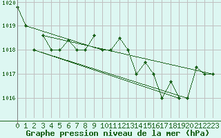 Courbe de la pression atmosphrique pour Tetuan / Sania Ramel