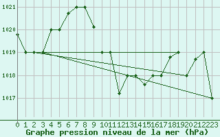 Courbe de la pression atmosphrique pour Guriat