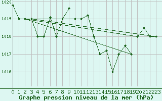 Courbe de la pression atmosphrique pour Kelibia