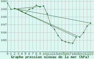 Courbe de la pression atmosphrique pour Millau - Soulobres (12)