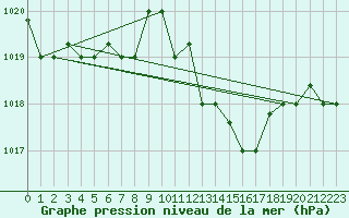 Courbe de la pression atmosphrique pour Al Hoceima