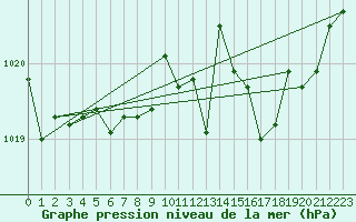Courbe de la pression atmosphrique pour Belfort-Dorans (90)