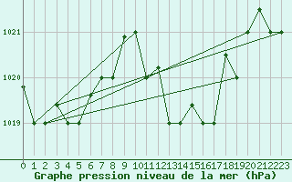 Courbe de la pression atmosphrique pour Bejaia