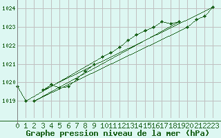 Courbe de la pression atmosphrique pour Breuillet (17)