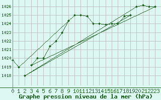 Courbe de la pression atmosphrique pour Timimoun