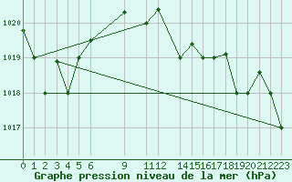 Courbe de la pression atmosphrique pour Marina Di Ginosa