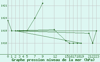 Courbe de la pression atmosphrique pour Mersa Matruh