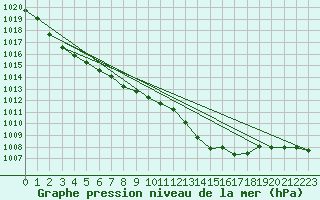 Courbe de la pression atmosphrique pour Cap de la Hve (76)