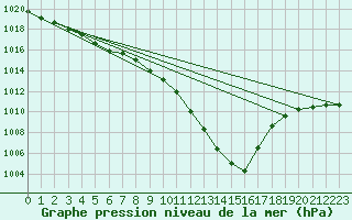 Courbe de la pression atmosphrique pour Milford Haven