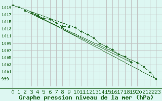 Courbe de la pression atmosphrique pour Manston (UK)