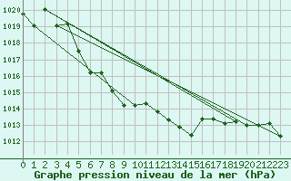 Courbe de la pression atmosphrique pour Fokstua Ii